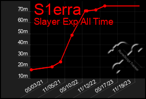 Total Graph of S1erra