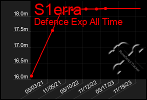 Total Graph of S1erra