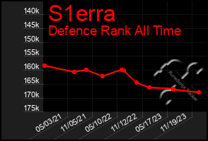 Total Graph of S1erra