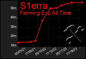 Total Graph of S1erra