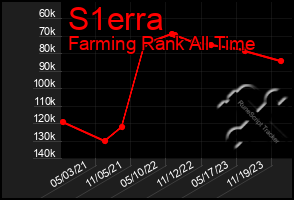 Total Graph of S1erra