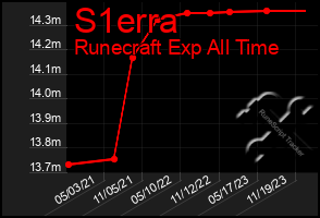 Total Graph of S1erra