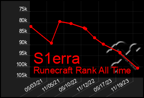 Total Graph of S1erra