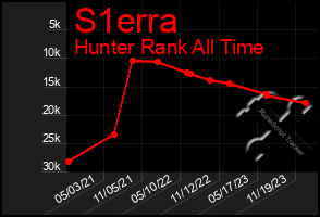 Total Graph of S1erra