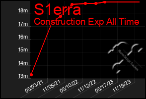 Total Graph of S1erra