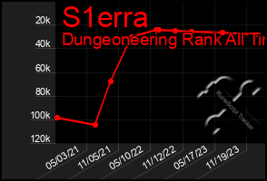 Total Graph of S1erra