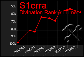 Total Graph of S1erra