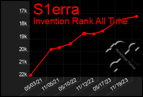 Total Graph of S1erra