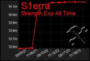 Total Graph of S1erra