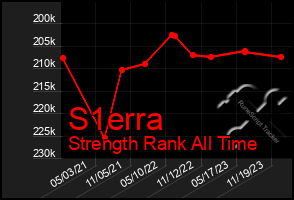 Total Graph of S1erra