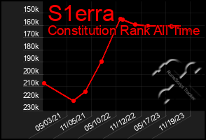 Total Graph of S1erra