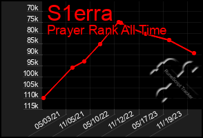 Total Graph of S1erra