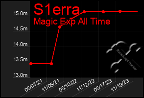 Total Graph of S1erra