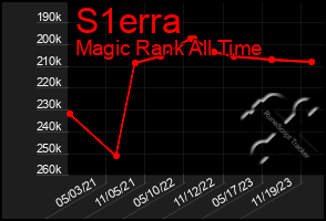 Total Graph of S1erra