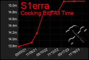 Total Graph of S1erra