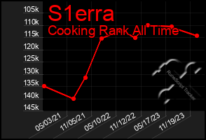 Total Graph of S1erra