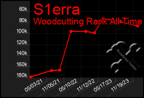 Total Graph of S1erra