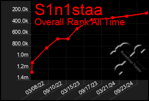 Total Graph of S1n1staa