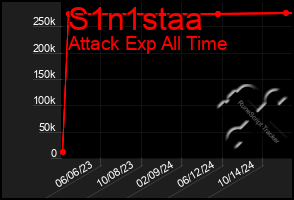 Total Graph of S1n1staa