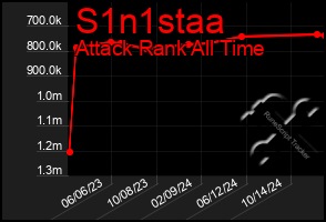 Total Graph of S1n1staa