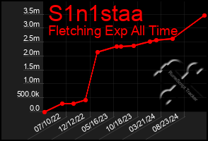 Total Graph of S1n1staa