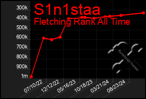 Total Graph of S1n1staa