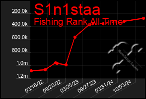 Total Graph of S1n1staa