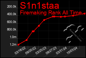 Total Graph of S1n1staa