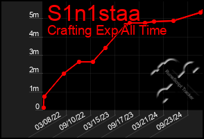 Total Graph of S1n1staa