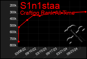 Total Graph of S1n1staa