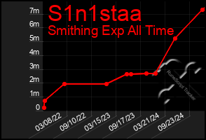 Total Graph of S1n1staa