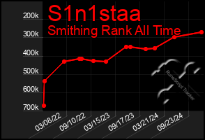 Total Graph of S1n1staa