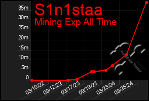 Total Graph of S1n1staa