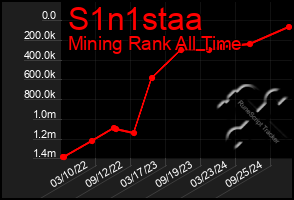 Total Graph of S1n1staa