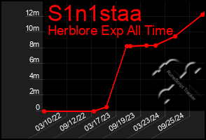 Total Graph of S1n1staa