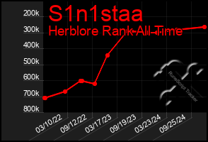 Total Graph of S1n1staa