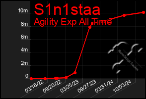 Total Graph of S1n1staa