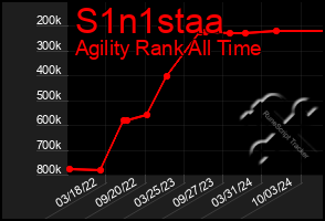 Total Graph of S1n1staa