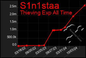 Total Graph of S1n1staa