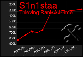 Total Graph of S1n1staa