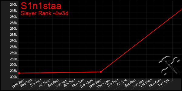 Last 31 Days Graph of S1n1staa