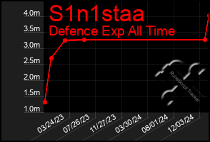 Total Graph of S1n1staa