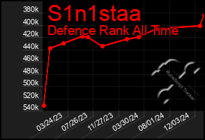 Total Graph of S1n1staa