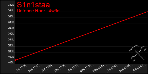 Last 31 Days Graph of S1n1staa