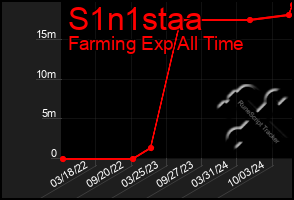 Total Graph of S1n1staa