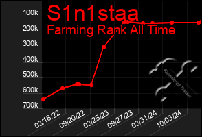 Total Graph of S1n1staa