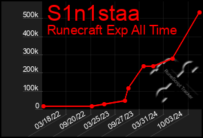 Total Graph of S1n1staa