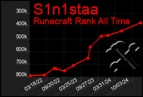 Total Graph of S1n1staa