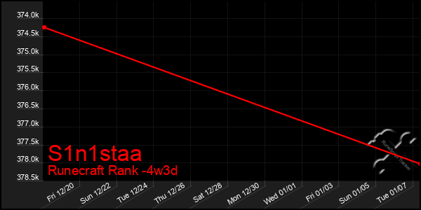 Last 31 Days Graph of S1n1staa