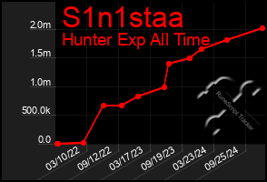 Total Graph of S1n1staa